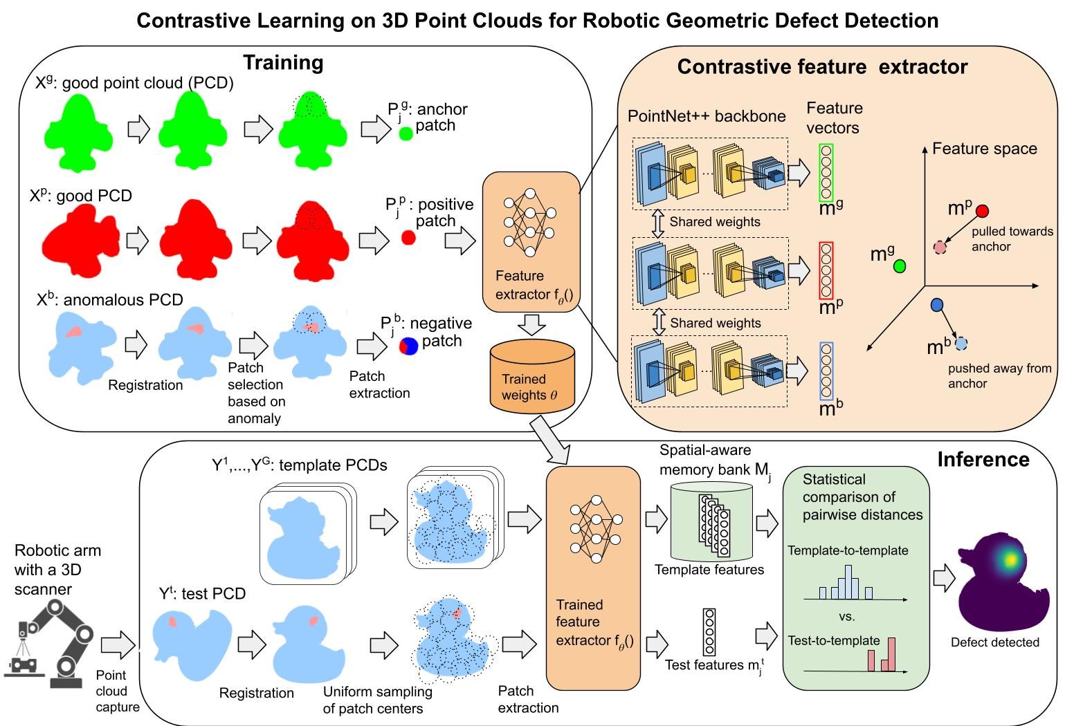 COSARAD pipeline: contrastive feature extractor trained on good/positive/negative patch triplets, and inference comparing a test object against templates via spatial-aware memory banks.