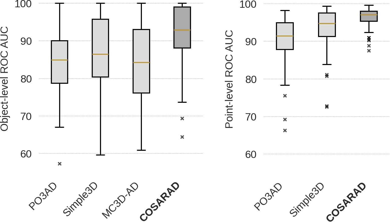 Box plots of object-level and point-level ROC AUC on Anomaly-ShapeNet, comparing PO3AD, Simple3D, MC3D-AD, and COSARAD.