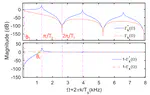 A Spectral Analysis and Its Implications of Feedback Regulation beyond Nyquist Frequency