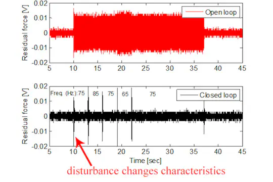 Adaptive Control and Active Vibration Rejection